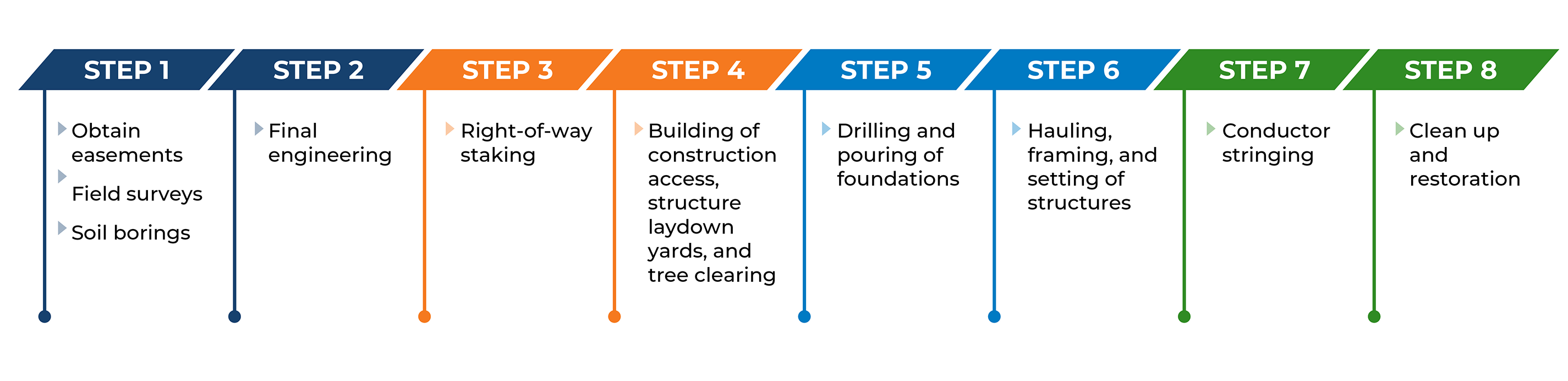 Project Timeline